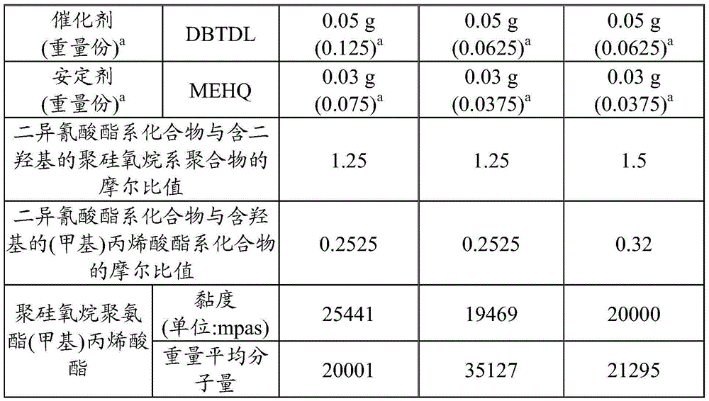 Photo-curable polysiloxane polyurethane (methyl) acrylate composition, adhesive and cured product