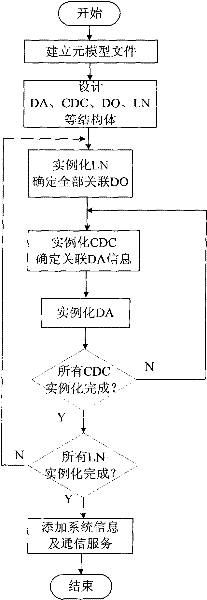 International electrotechnical commission (IEC) 61850-7-420 standard-based distributed generating equipment modeling implementation method