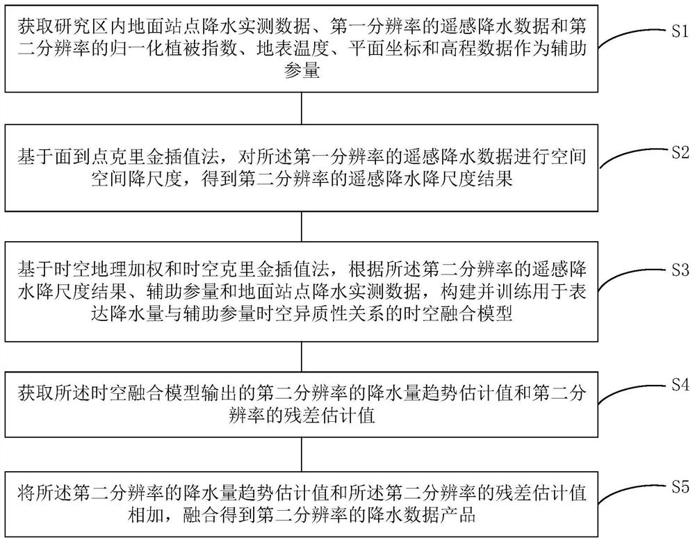 Ground site and remote sensing observation rainfall data fusion method and device