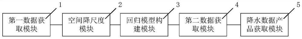 Ground site and remote sensing observation rainfall data fusion method and device