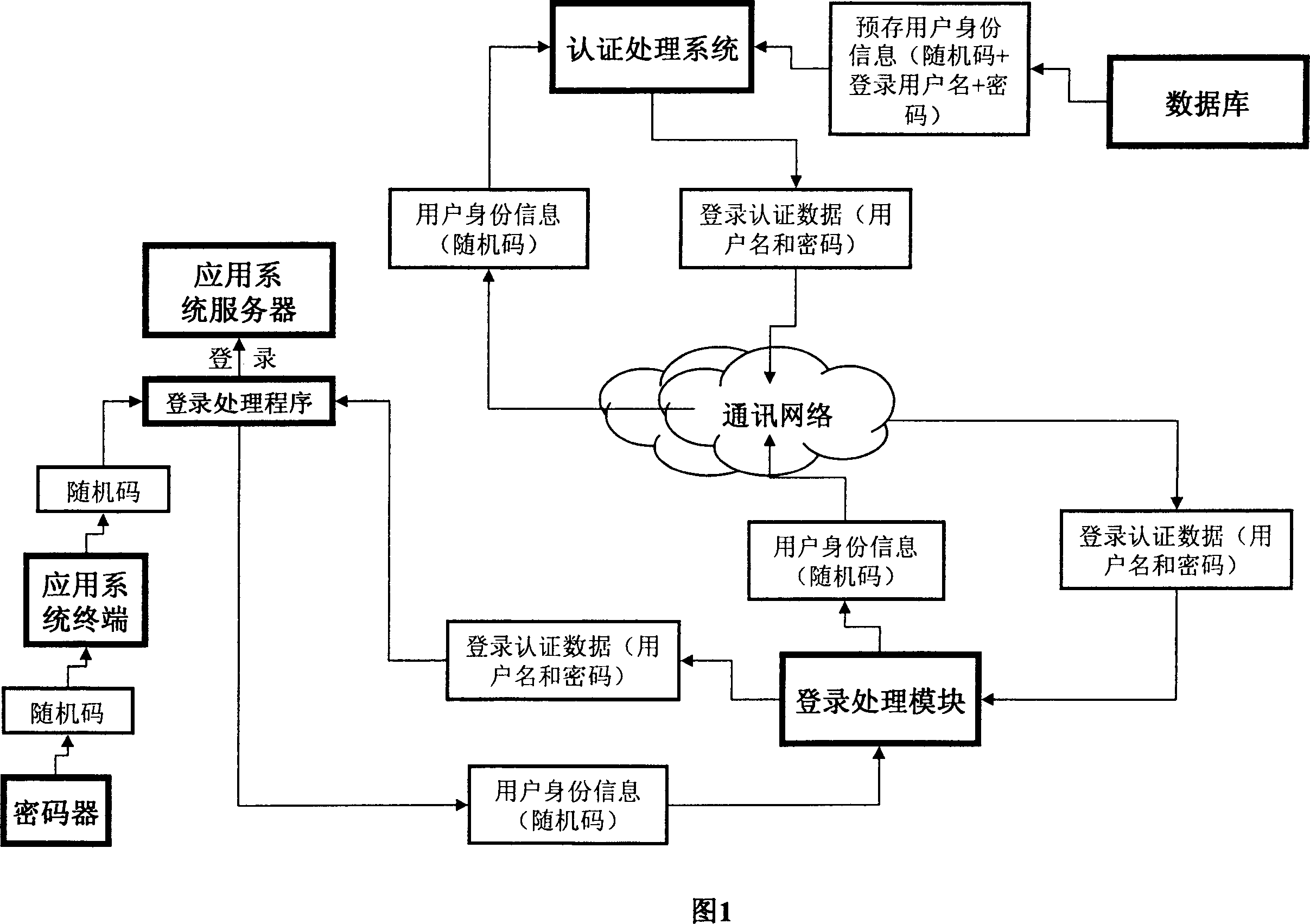 Accession authorization system