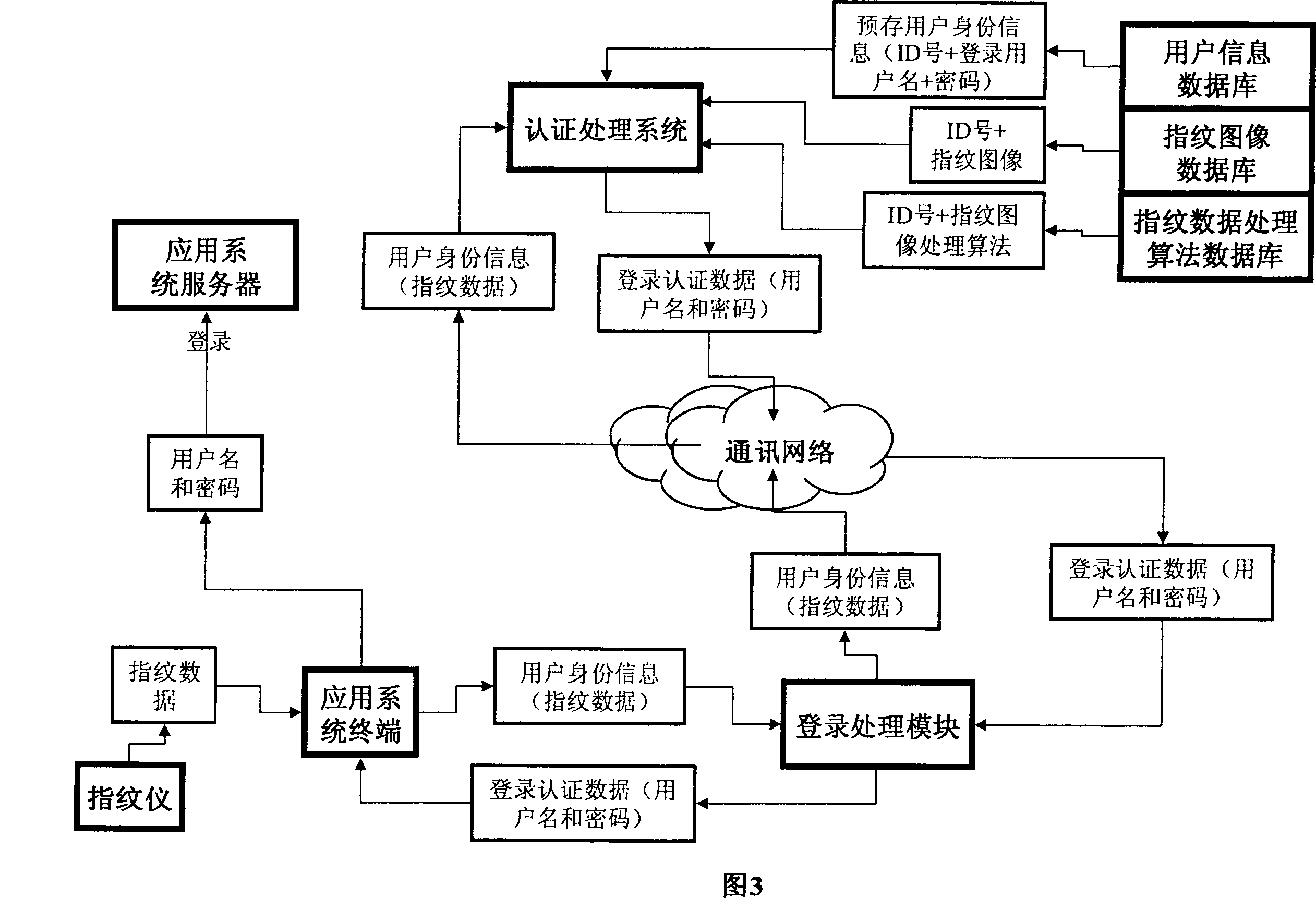 Accession authorization system