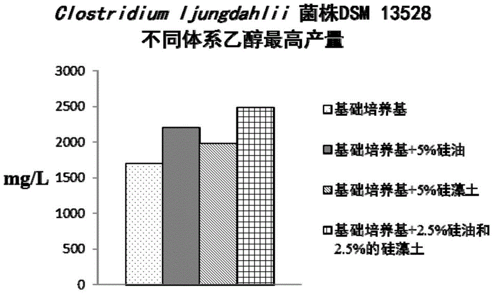 Method for improving fermentation efficiency of anaerobic gas feeding microorganisms