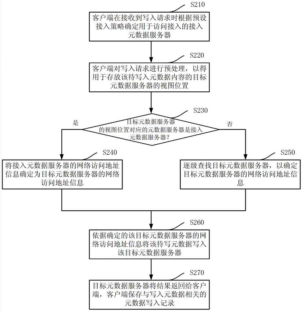 Cloud storage system and metadata writing-in method and metadata reading method thereof