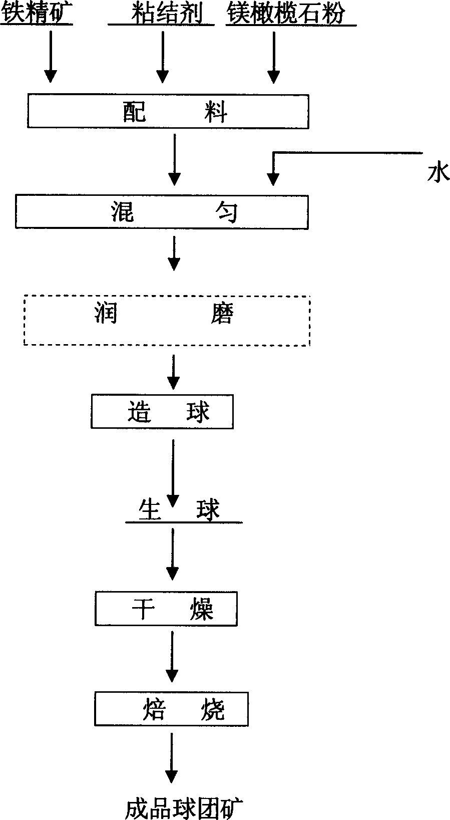 Method for producing magnesium olivine iron pellet