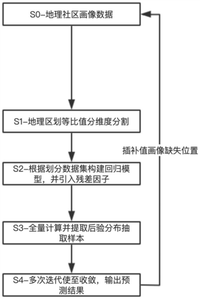 Geographic community portrait missing prediction method based on Monte Carlo method