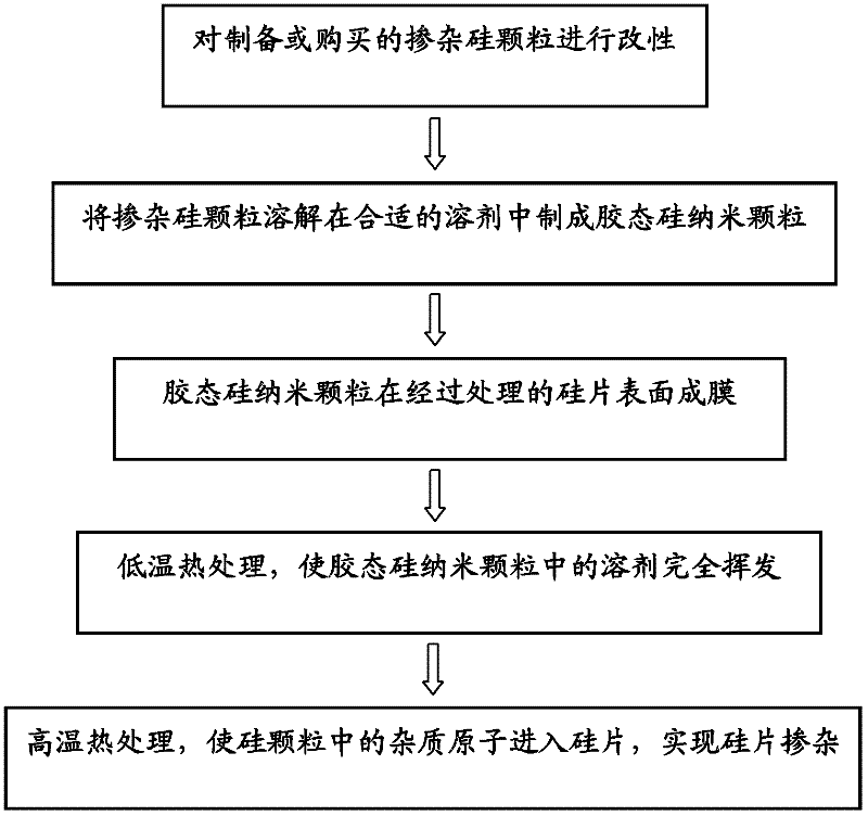 Method for doping silicon wafer with colloidal silicon nano particles