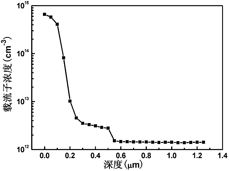 Method for doping silicon wafer with colloidal silicon nano particles