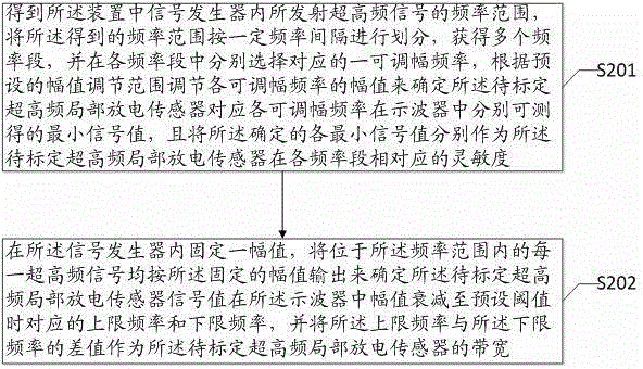 Calibration device and method of ultra-high frequency partial discharge sensor