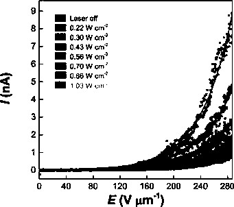 In-situ characterization method and device for optical-electric excitation electron emission