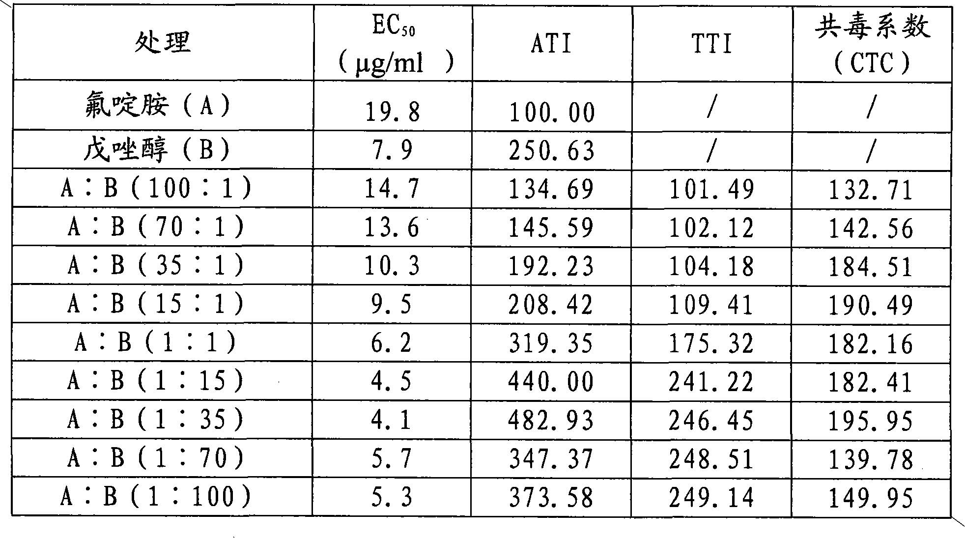 Germicide composition