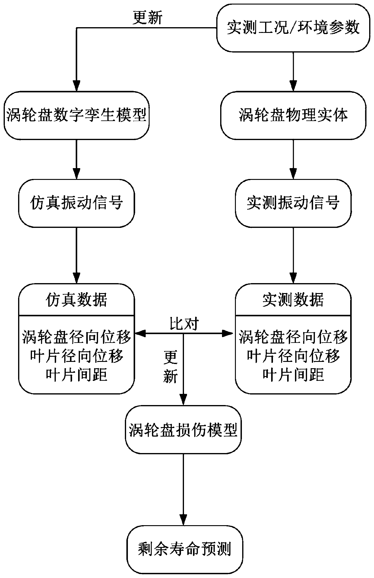 Method for predicting residual life of digital twin-driven aero-engine turbine disc