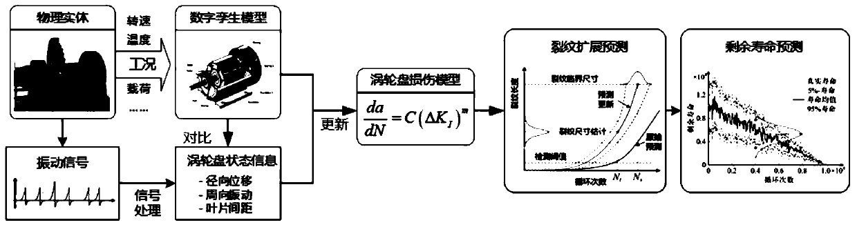 Method for predicting residual life of digital twin-driven aero-engine turbine disc