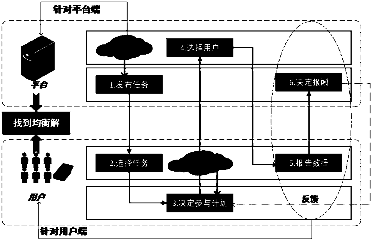 An excitation method of a crowd sensing system based on a behavioral economics preference theory