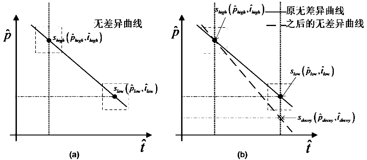 An excitation method of a crowd sensing system based on a behavioral economics preference theory