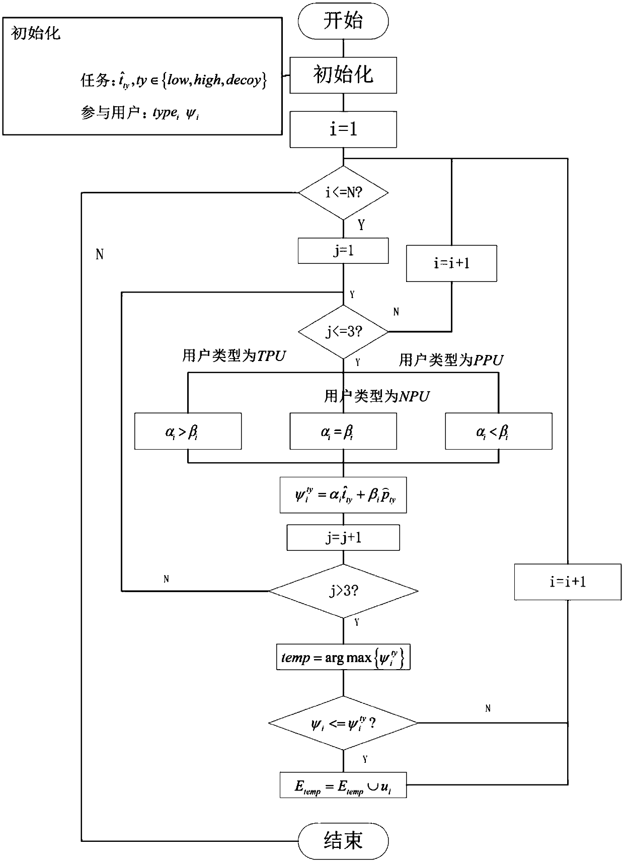 An excitation method of a crowd sensing system based on a behavioral economics preference theory