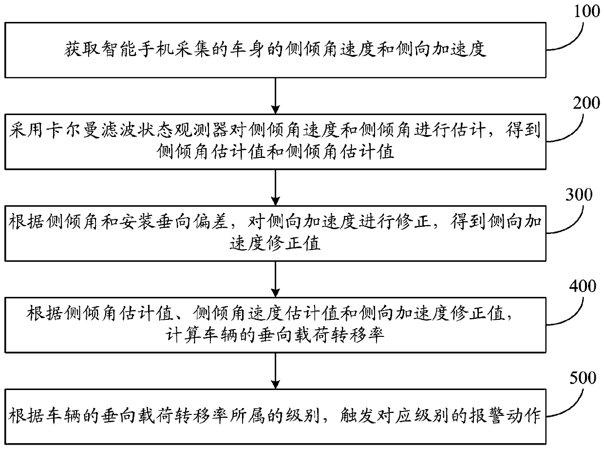 Early warning method and system for vehicle rollover