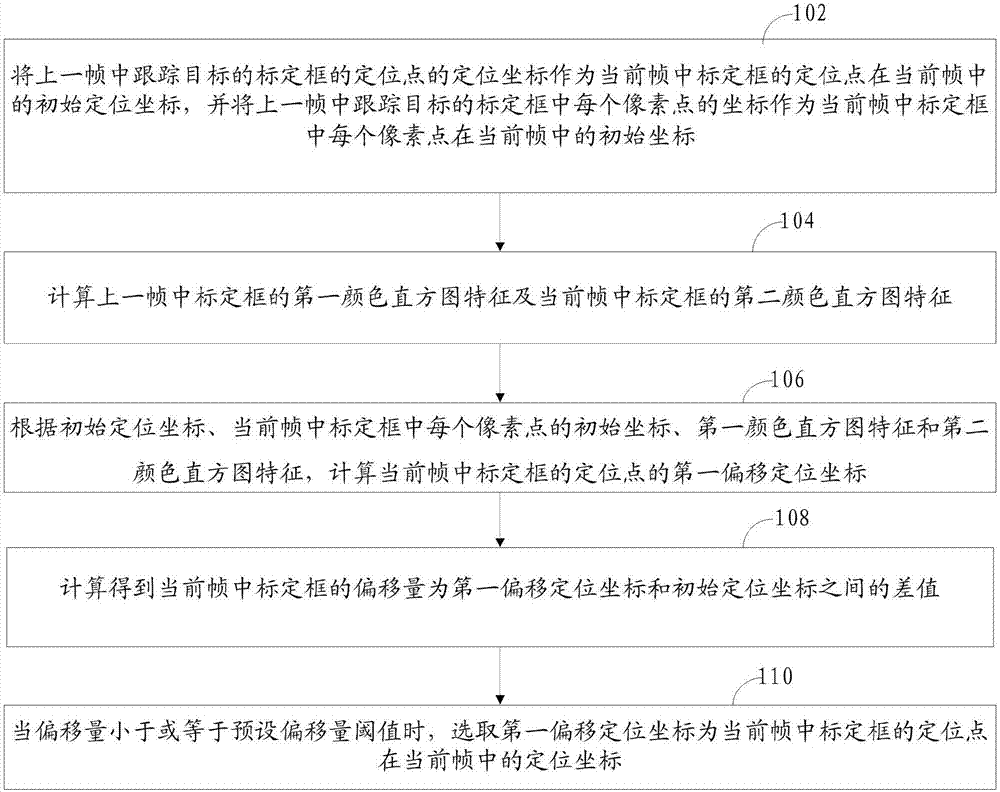 Method and device for tracking moving targets in video