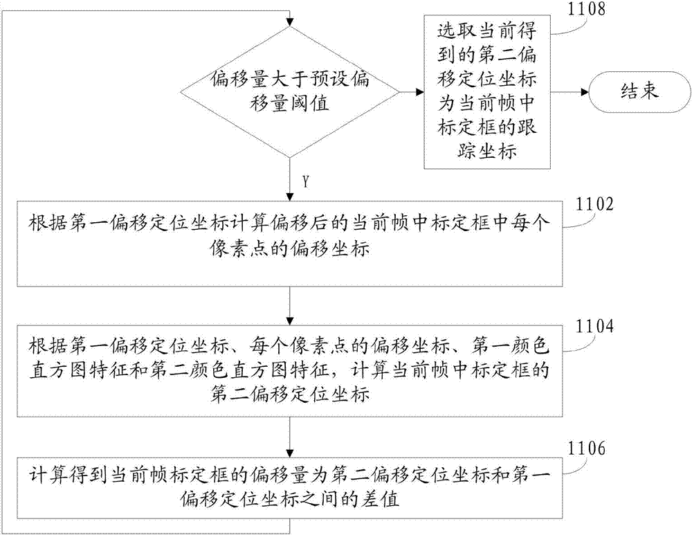 Method and device for tracking moving targets in video