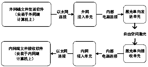 Physical isolation one-way information transmission system