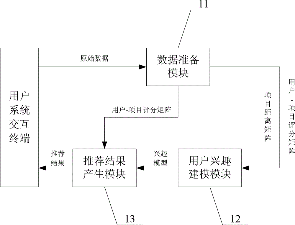 Kernel method-based collaborative filtering recommendation system and method