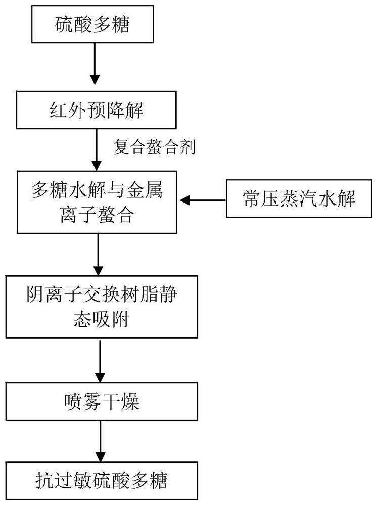 A kind of antiallergic sulfated polysaccharide and its preparation method and application