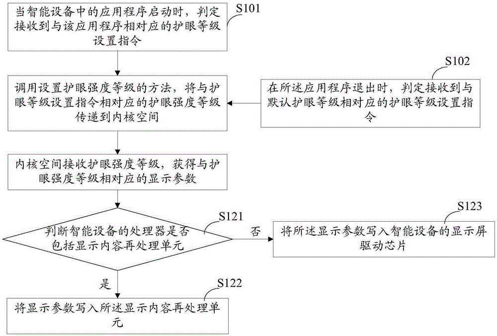 Eye protection method and system for intelligent device