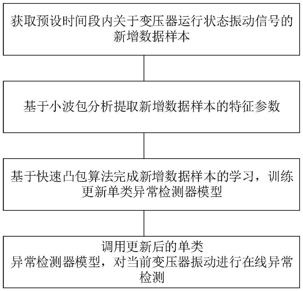 An Online Abnormal Detection Method for Transformer Vibration