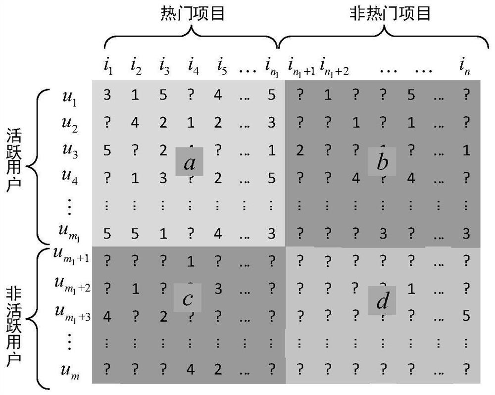 Cross-regional cross-score collaborative filtering recommendation method and system