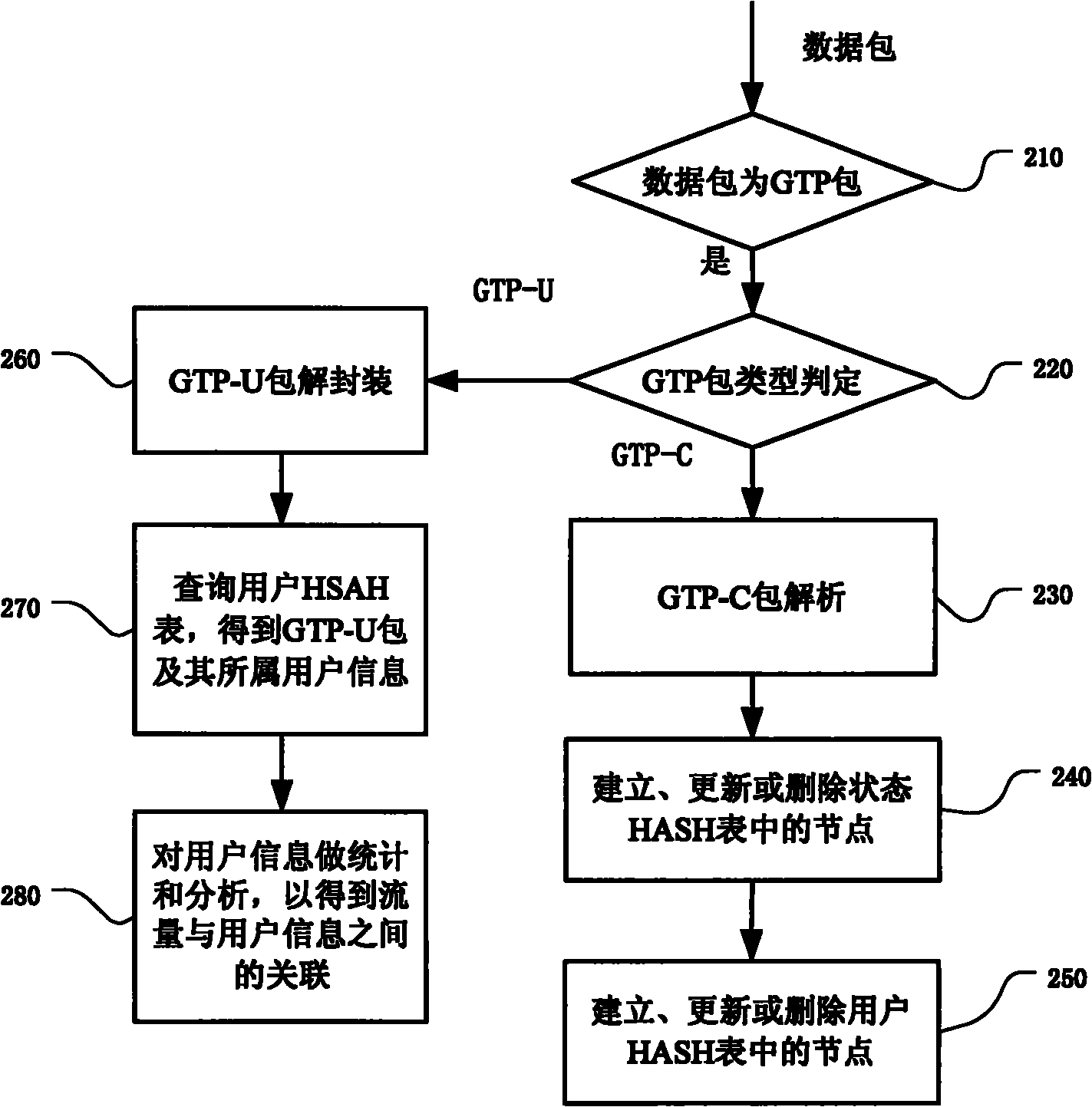 Method and system for correlating flow and user information in general packet radio service (GRPS) network