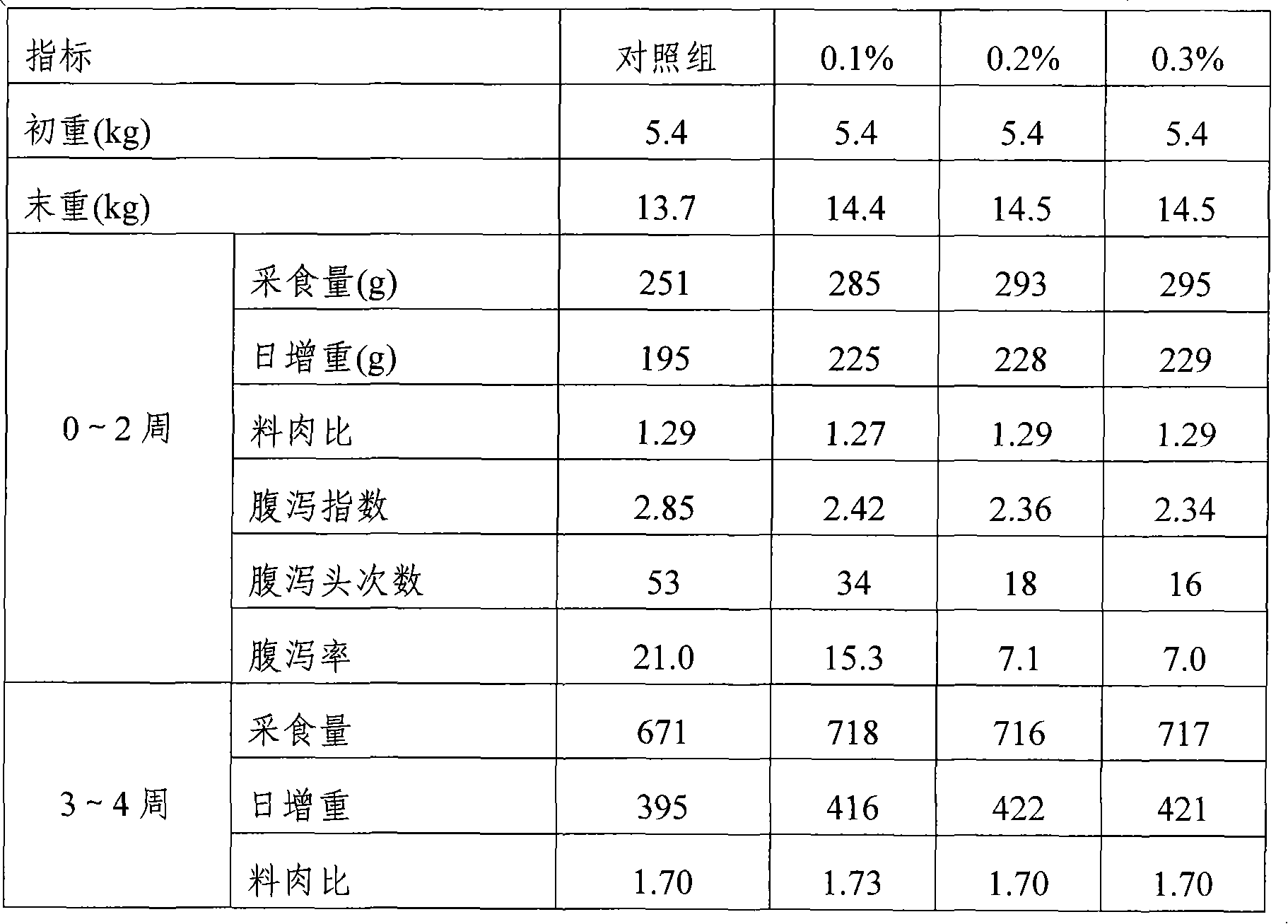 Acidulant for feed and preparation method therefor