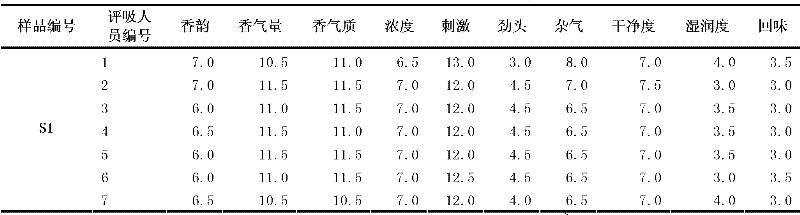 Field quality control method for sensory evaluation data of tobaccos