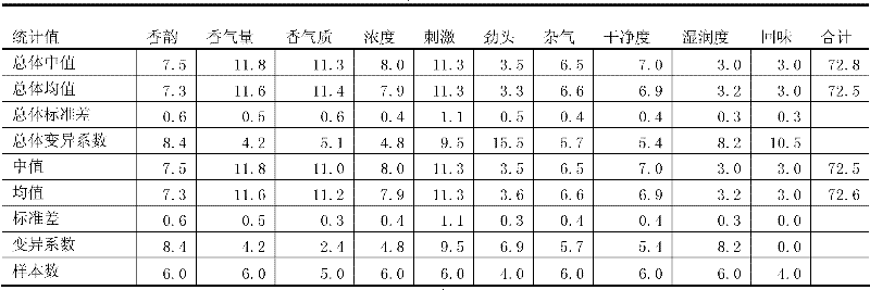 Field quality control method for sensory evaluation data of tobaccos