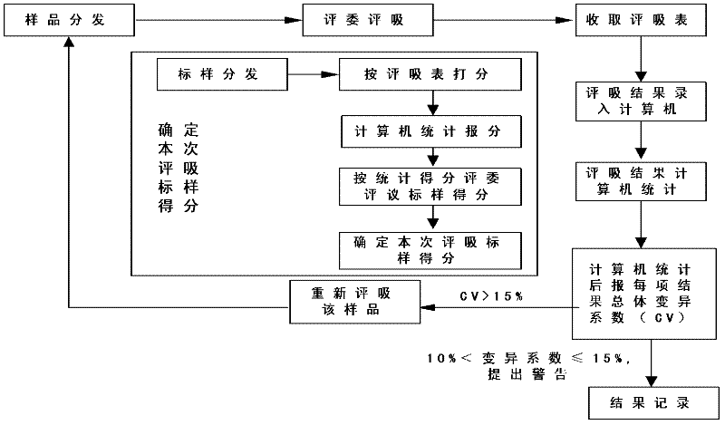 Field quality control method for sensory evaluation data of tobaccos