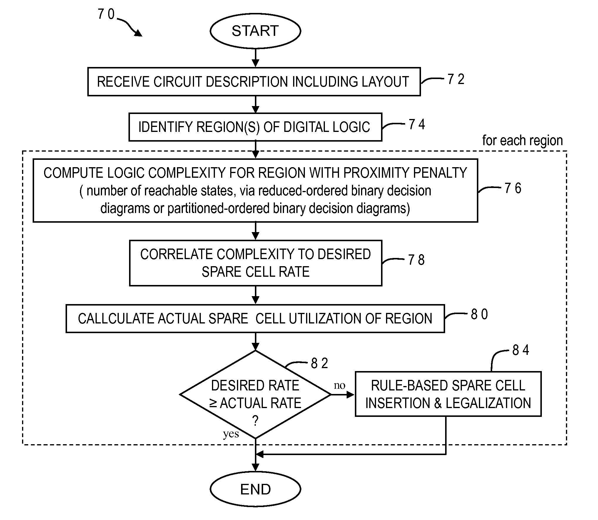 Spare cell insertion based on reachable state analysis