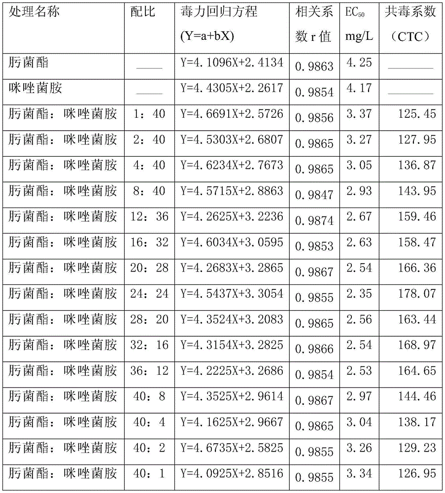 Sterilization composition containing trifloxystrobin and imidazole bacterium amine