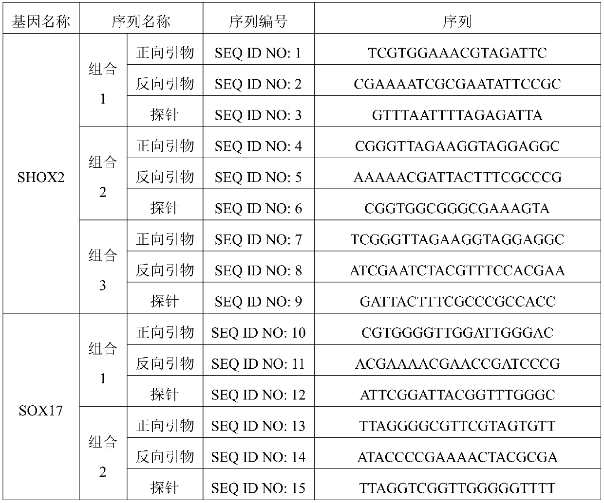 DNA methylation qPCR kit for lung cancer detection and using method thereof