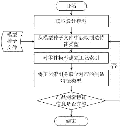 A three-dimensional process model generation method based on the combination of positive and negative sequences