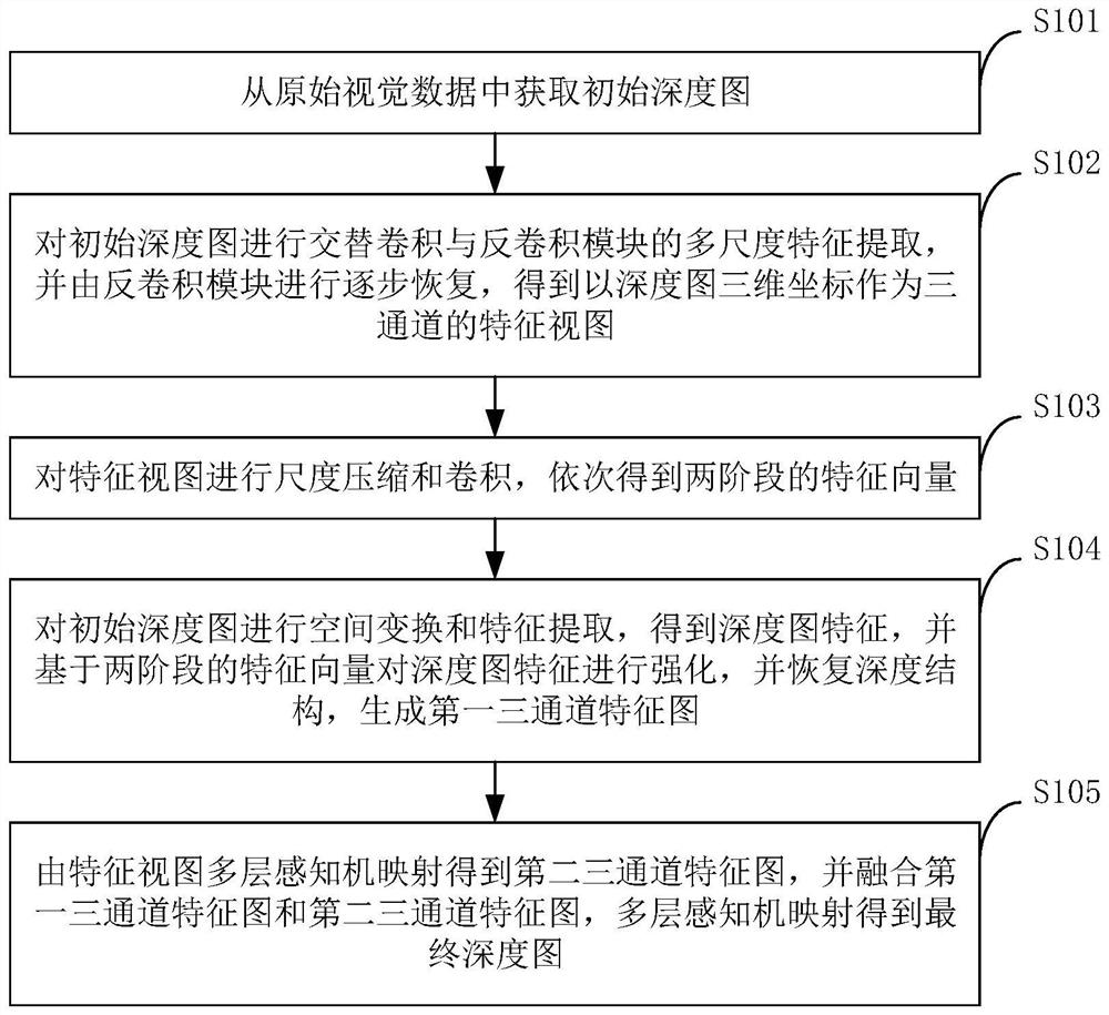 Depth map enhancement method and device