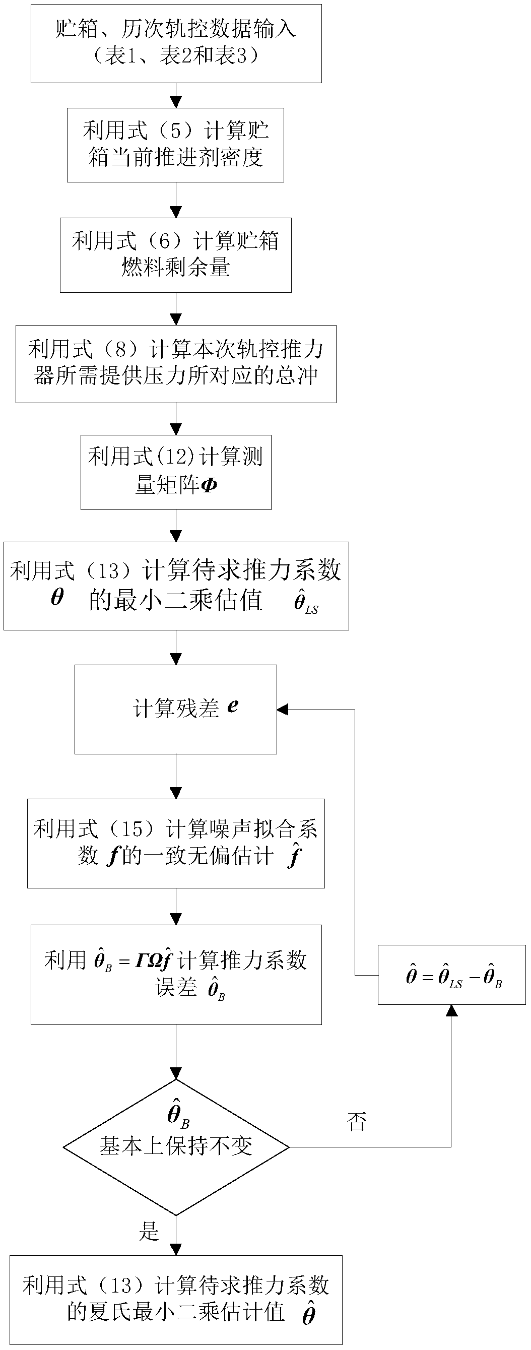 Calculation method of orbit control thrust fitting coefficient based on summer least square