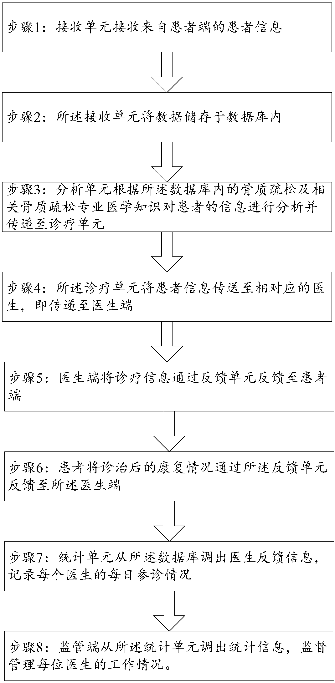 Osteoporosis patient management platform and operating method thereof