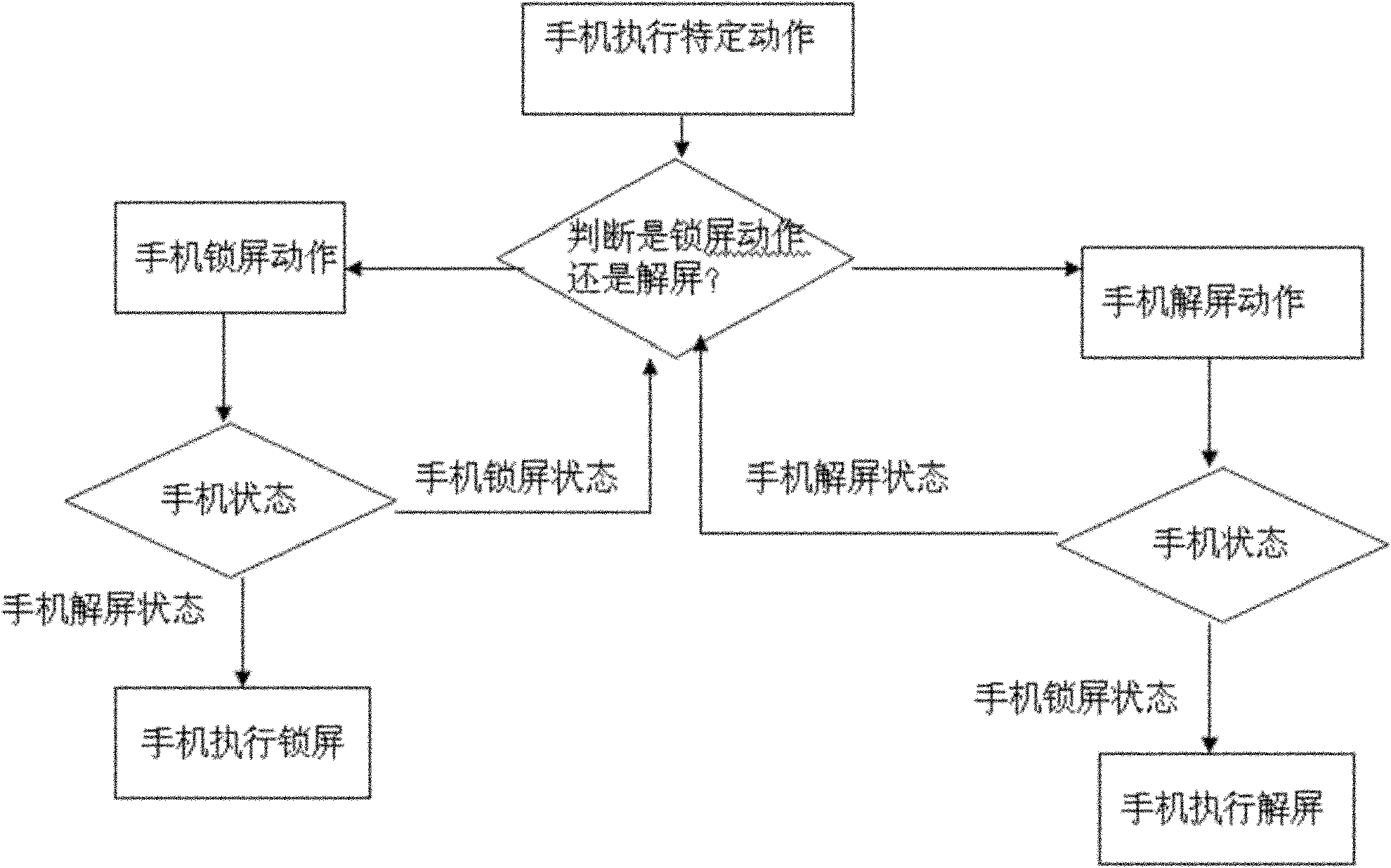 Method for locking and unlocking screen of mobile phone with Android system