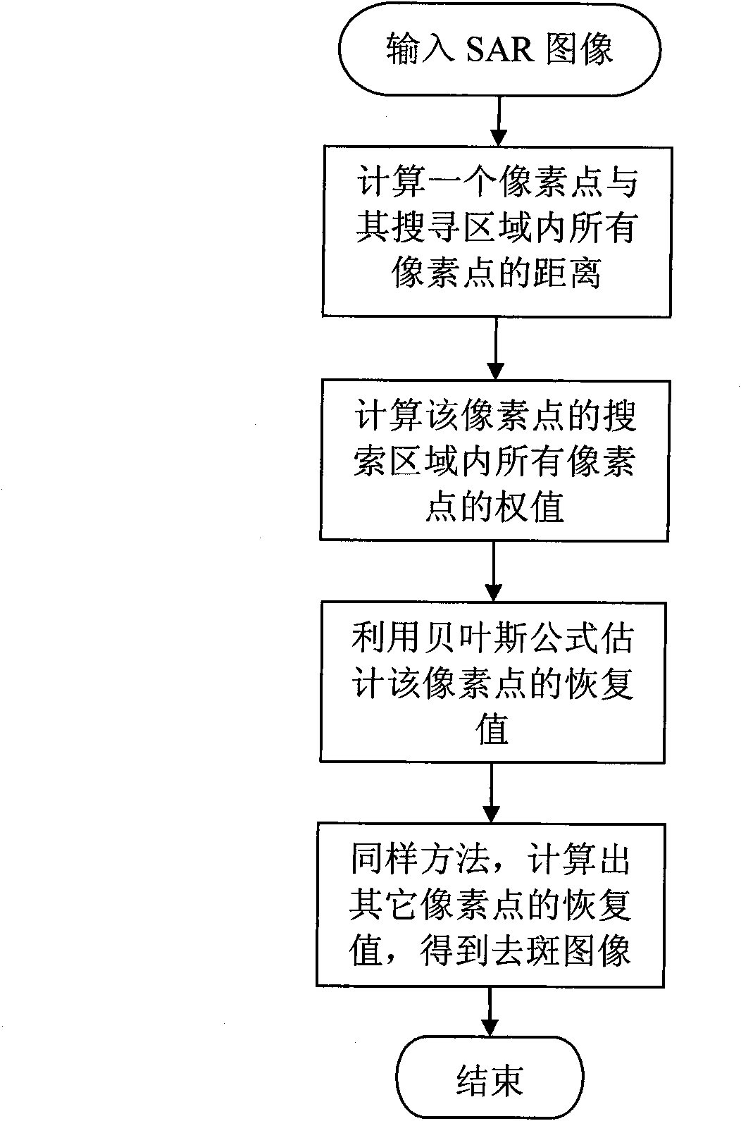 Realization method based on bayesian non-local mean filter