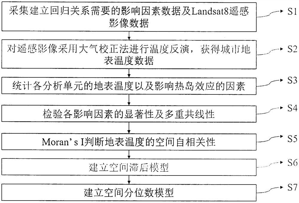 Surface temperature prediction method considering spatial dependency and heterogeneity