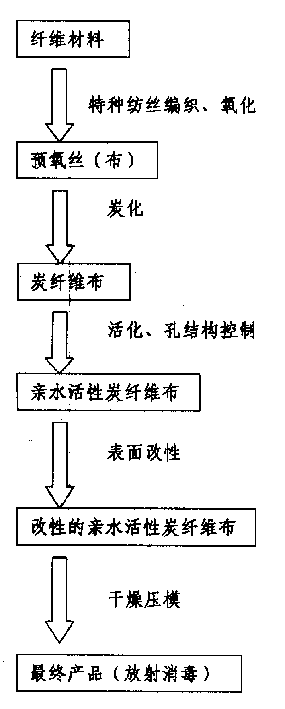 Target directivity adsorption type activated carbon fiber material and preparation method and bolt shape products