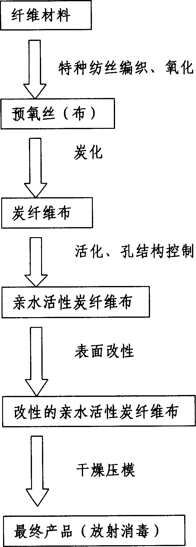 Target directivity adsorption type activated carbon fiber material and preparation method and bolt shape products