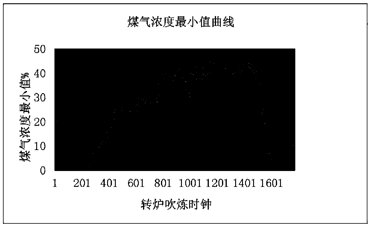 Solidification experience method for defining splashing in converter blowing period