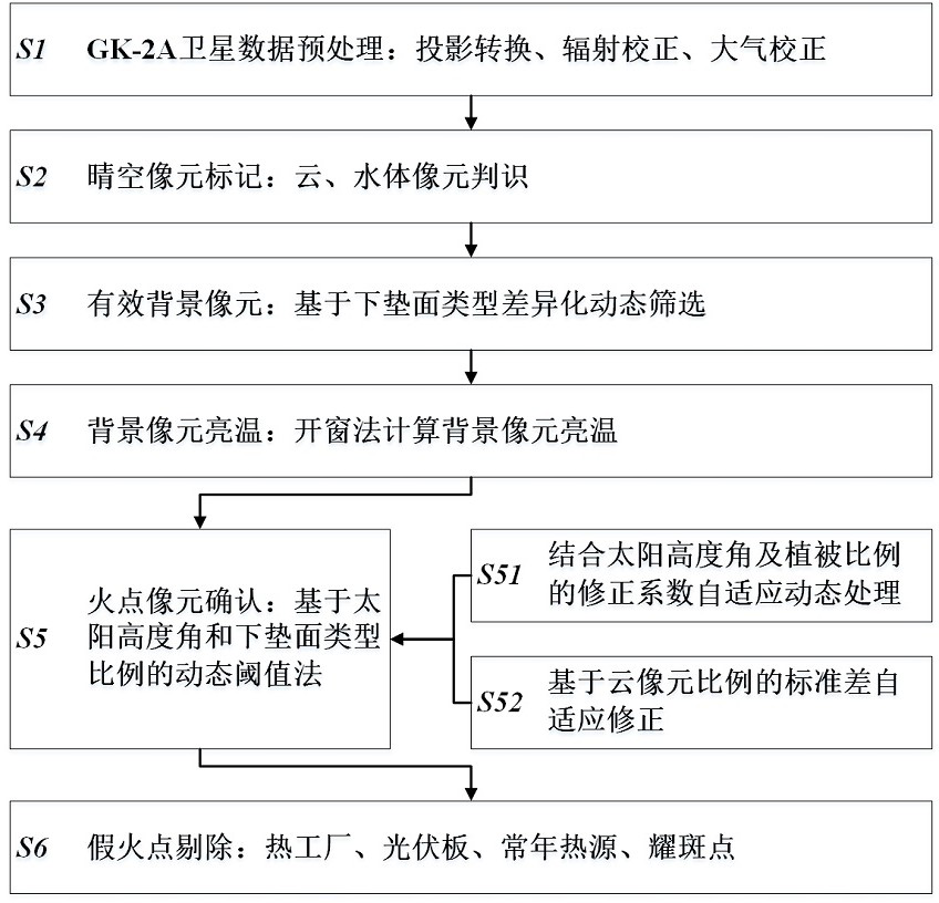 High-frequency space adaptive threshold fire remote sensing monitoring method based on GK-2A