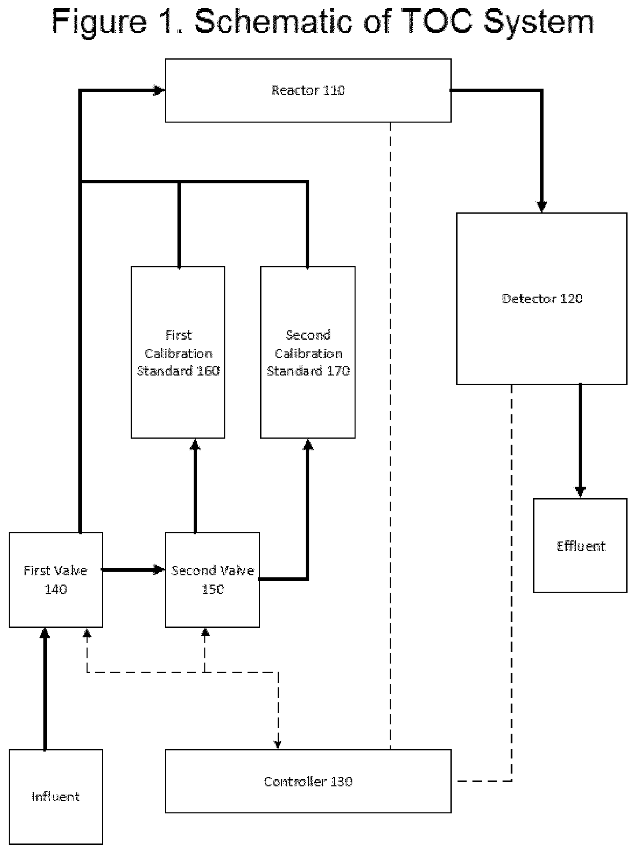 Electro-analytical system for monitoring total organic carbon in a water source