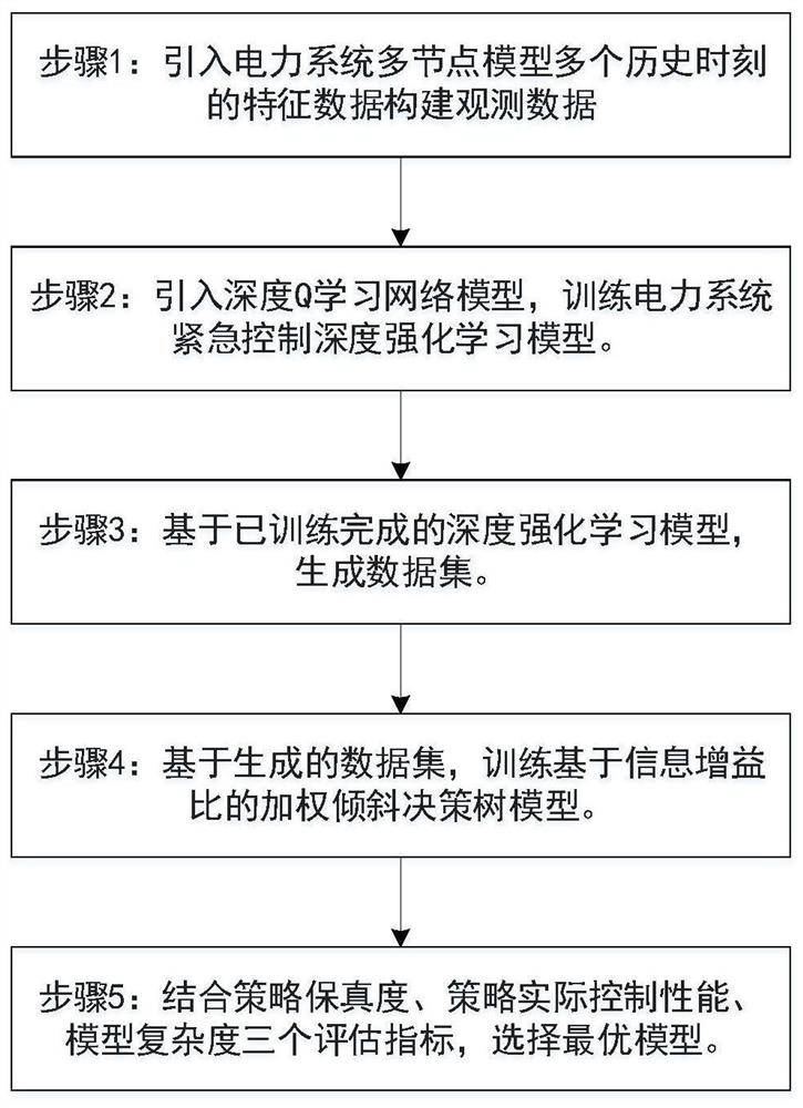 Deep reinforcement learning emergency control strategy extraction method for power system